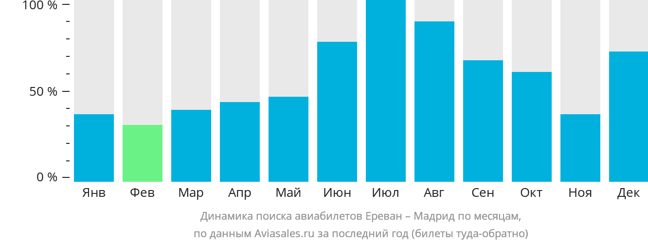 Динамика поиска авиабилетов из Еревана в Мадрид по месяцам