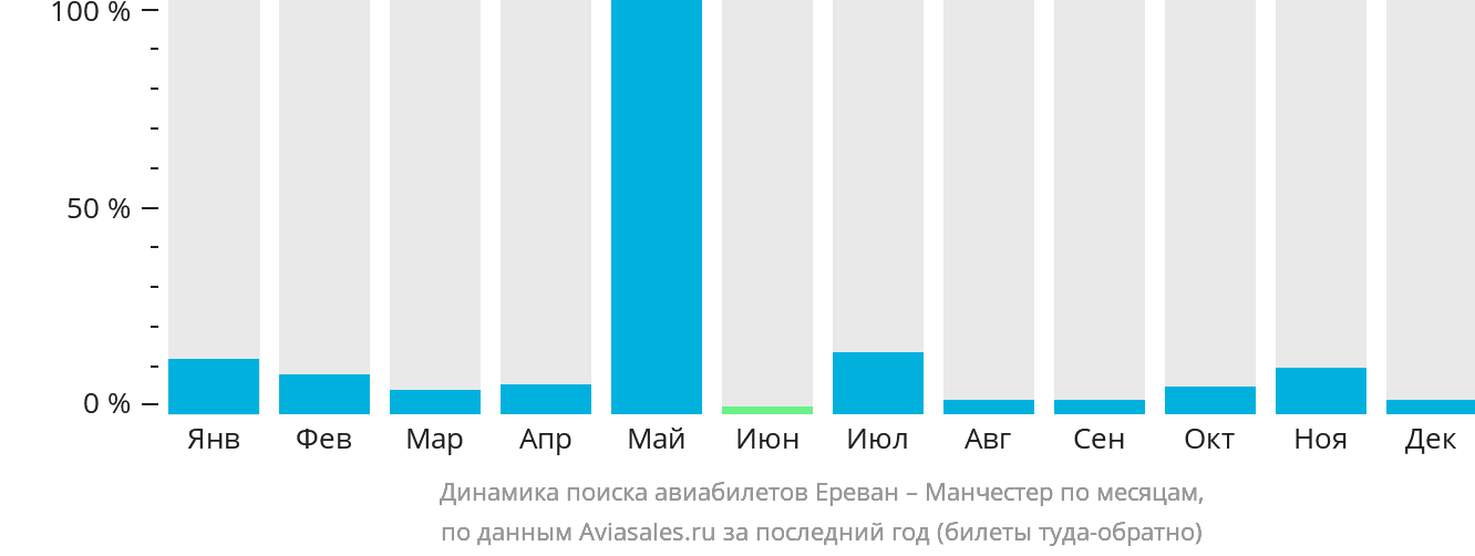 Динамика поиска авиабилетов из Еревана в Манчестер по месяцам