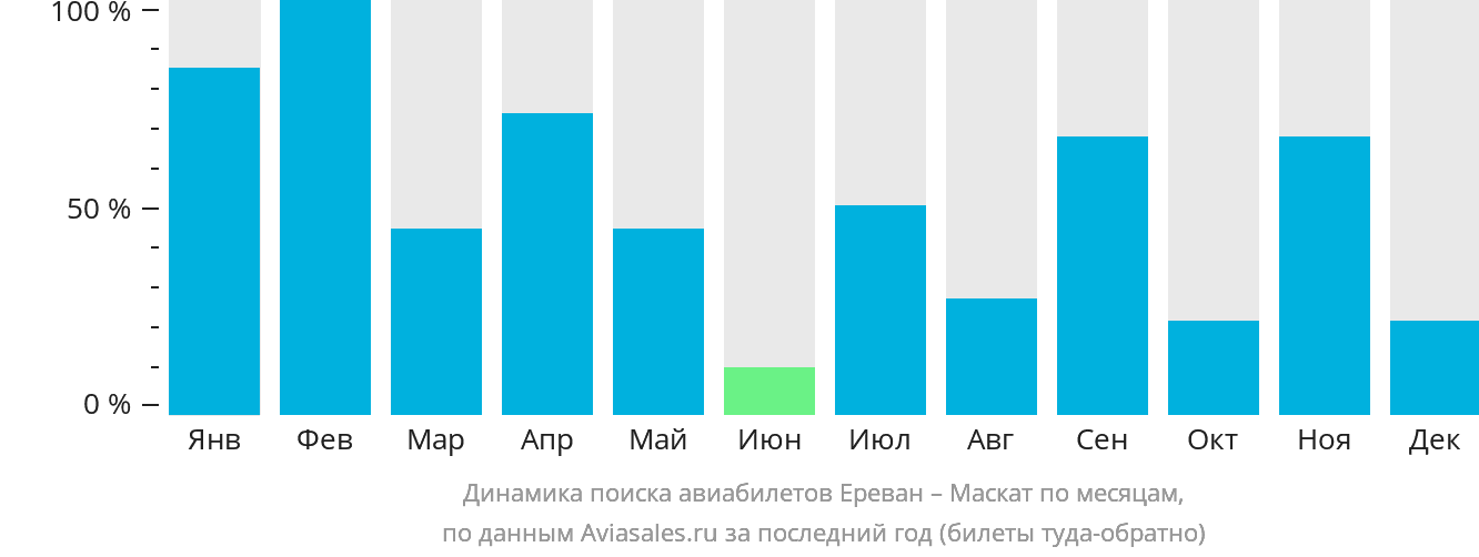 Динамика поиска авиабилетов из Еревана в Маскат по месяцам