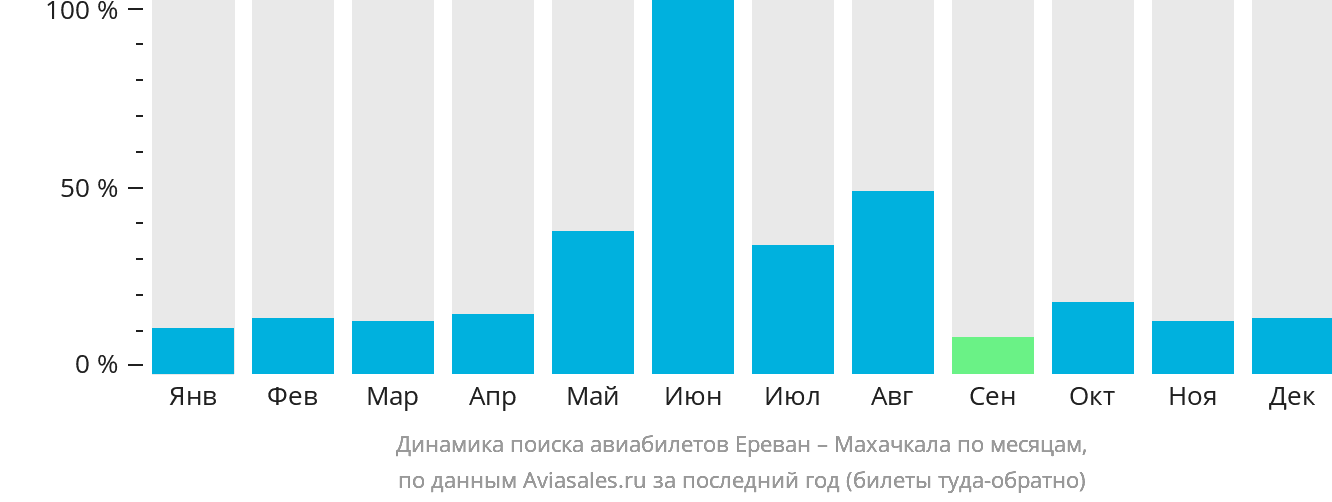 Динамика поиска авиабилетов из Еревана в Махачкалу по месяцам