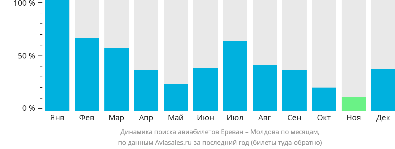 Динамика поиска авиабилетов из Еревана в Молдову по месяцам