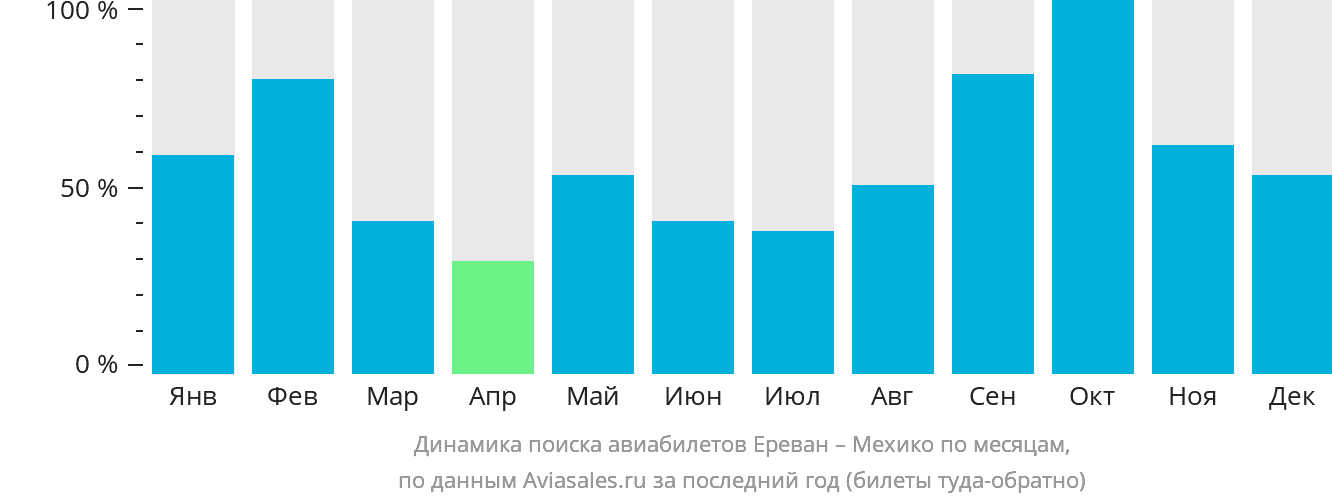 Динамика поиска авиабилетов из Еревана в Мехико по месяцам