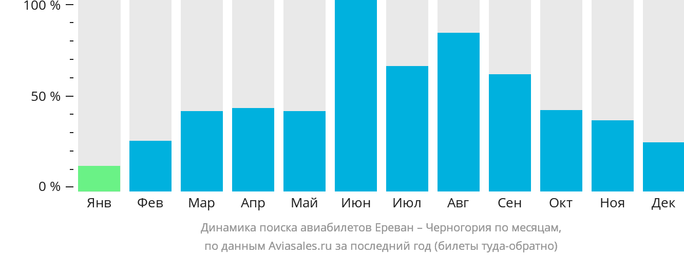 Динамика поиска авиабилетов из Еревана в Черногорию по месяцам