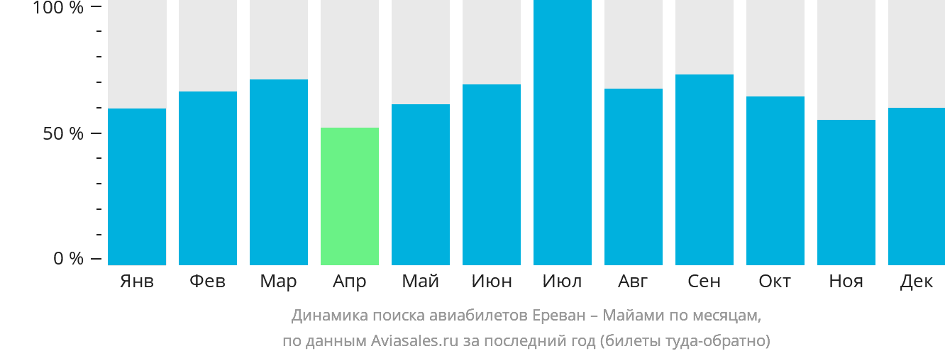 Динамика поиска авиабилетов из Еревана в Майами по месяцам