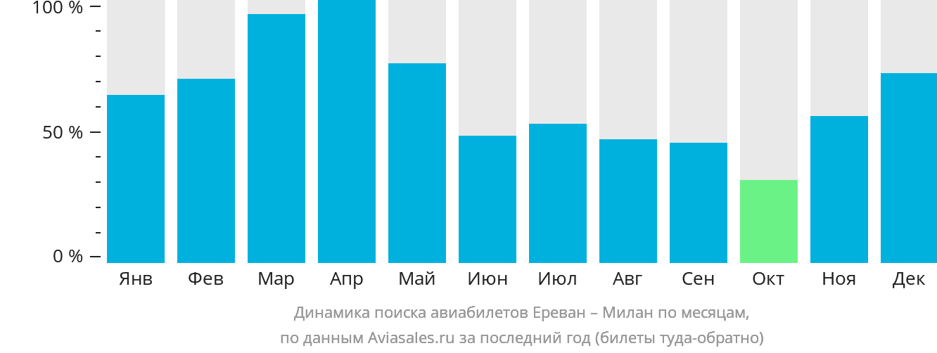 Динамика поиска авиабилетов из Еревана в Милан по месяцам