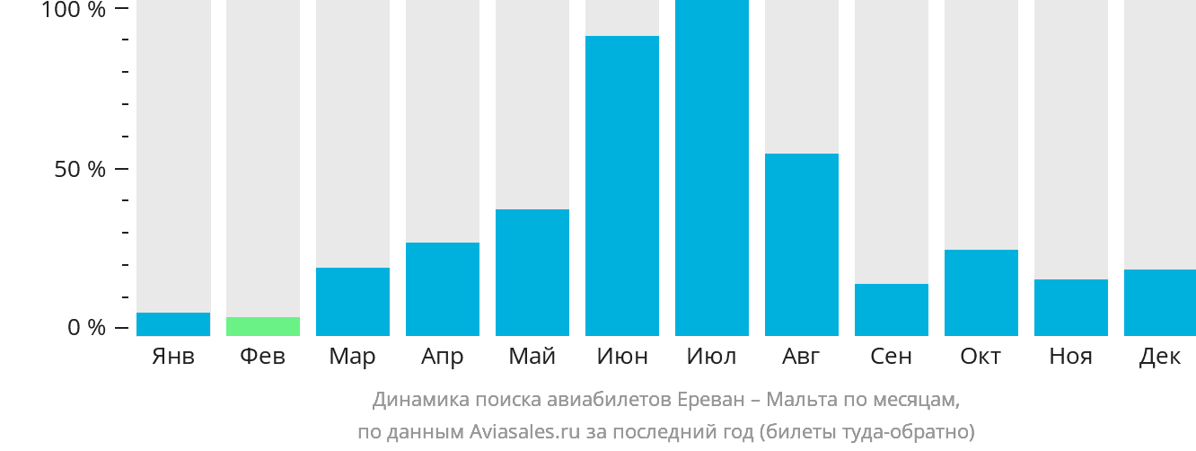 Динамика поиска авиабилетов из Еревана на Мальту по месяцам