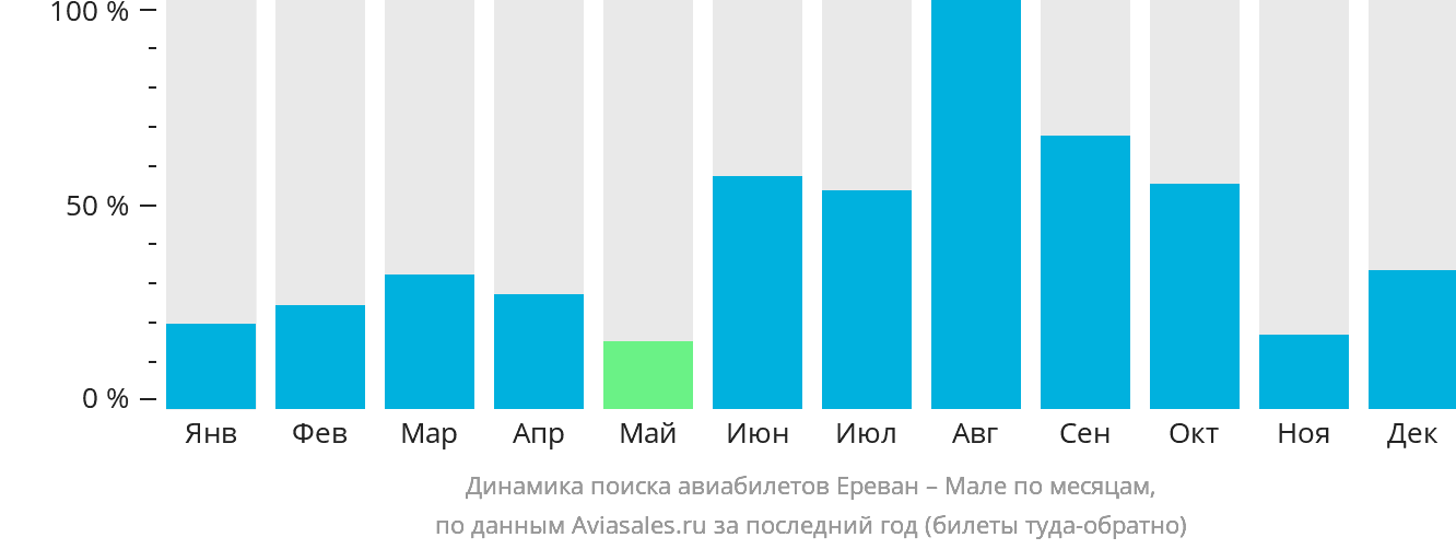 Динамика поиска авиабилетов из Еревана в Мале по месяцам