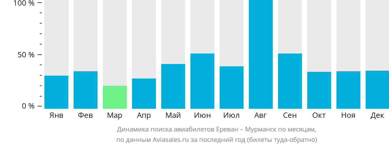 Динамика поиска авиабилетов из Еревана в Мурманск по месяцам