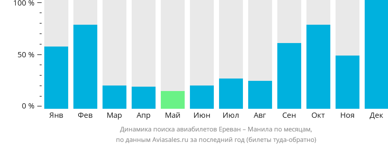 Динамика поиска авиабилетов из Еревана в Манилу по месяцам