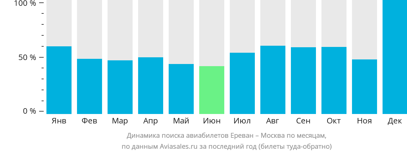 Динамика поиска авиабилетов из Еревана в Москву по месяцам