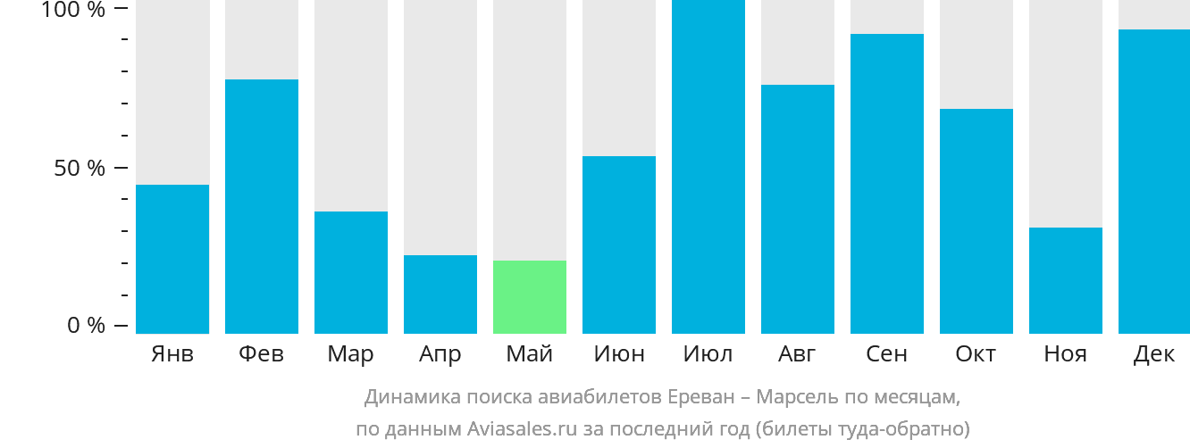 Динамика поиска авиабилетов из Еревана в Марсель по месяцам