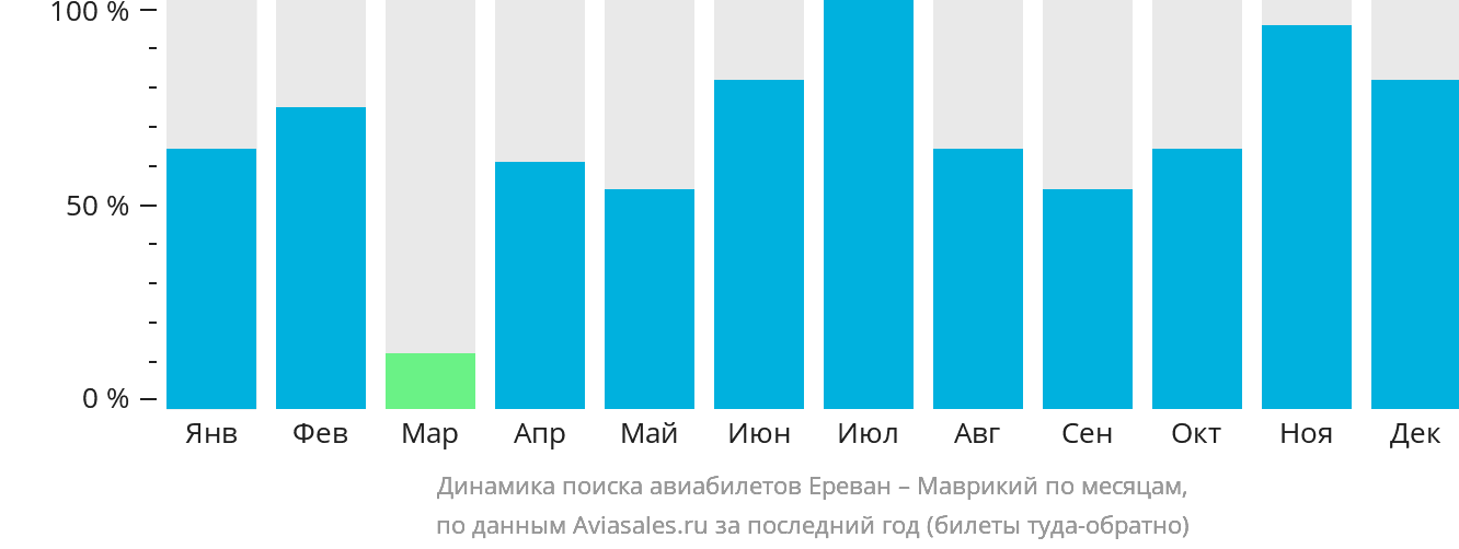 Динамика поиска авиабилетов из Еревана в Маврикий по месяцам