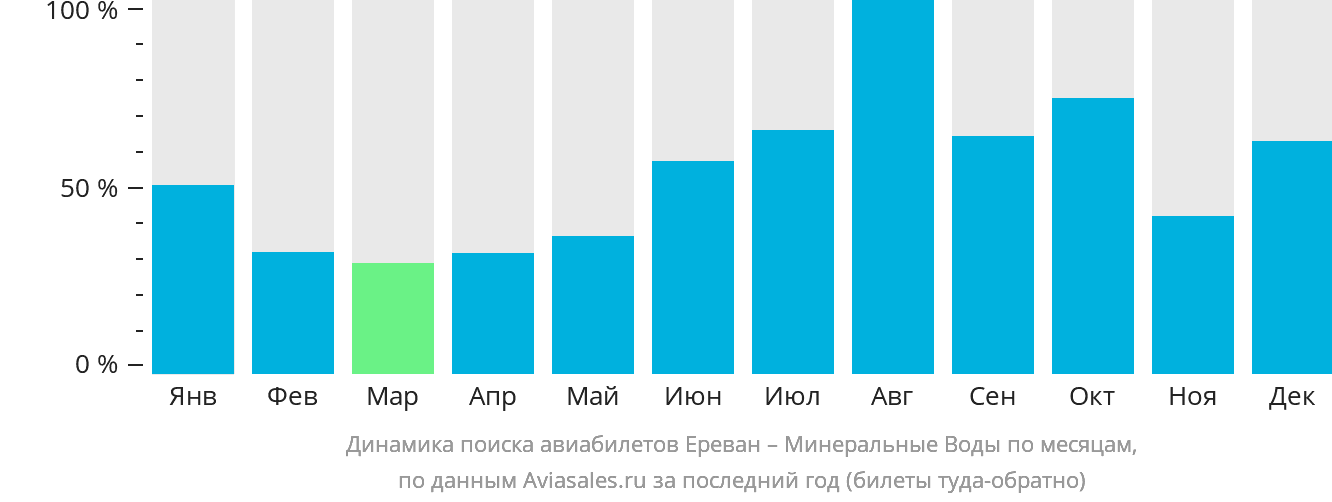 Динамика поиска авиабилетов из Еревана в Минеральные Воды по месяцам