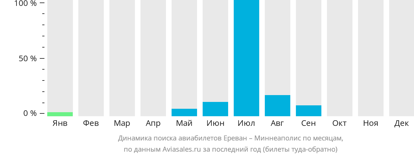 Динамика поиска авиабилетов из Еревана в Миннеаполис по месяцам