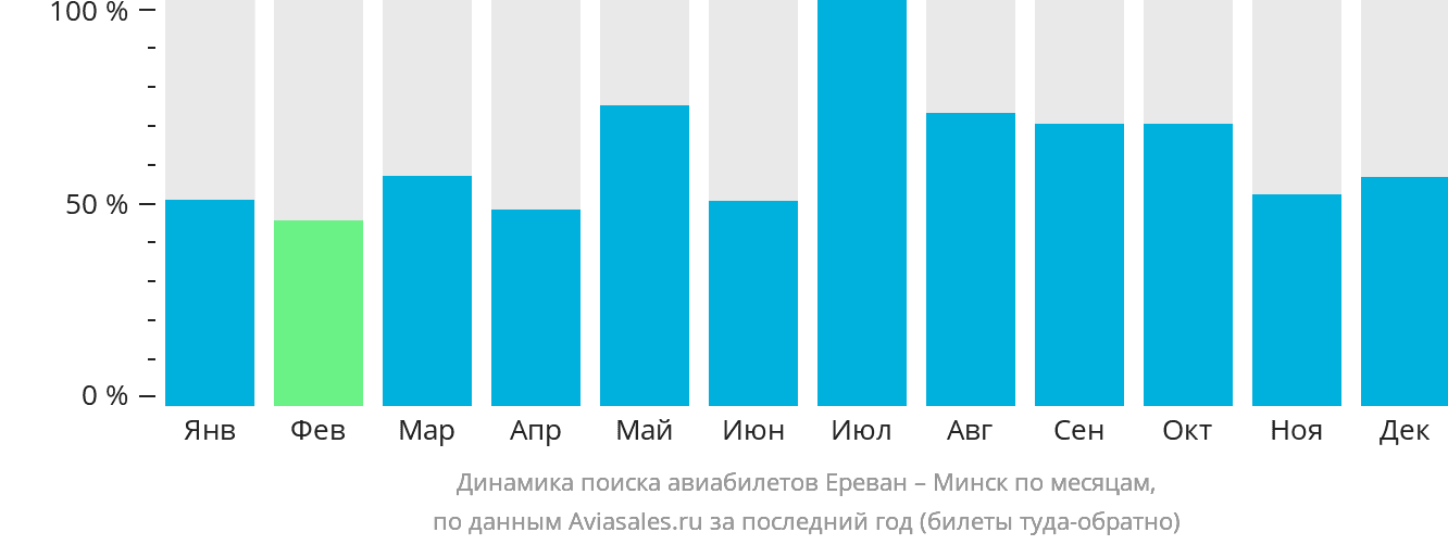 Динамика поиска авиабилетов из Еревана в Минск по месяцам