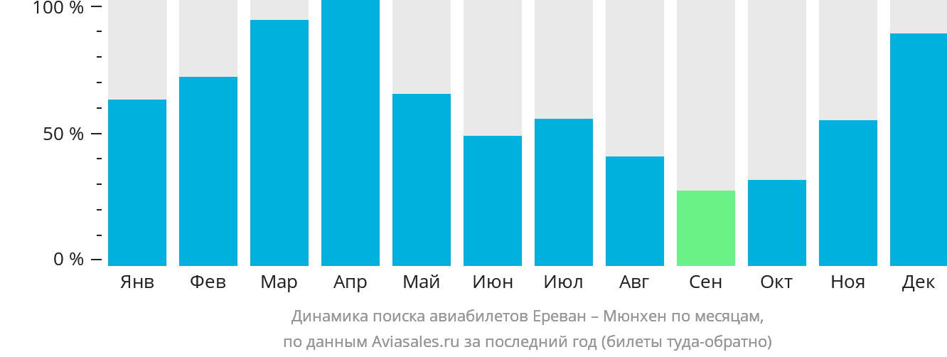 Динамика поиска авиабилетов из Еревана в Мюнхен по месяцам