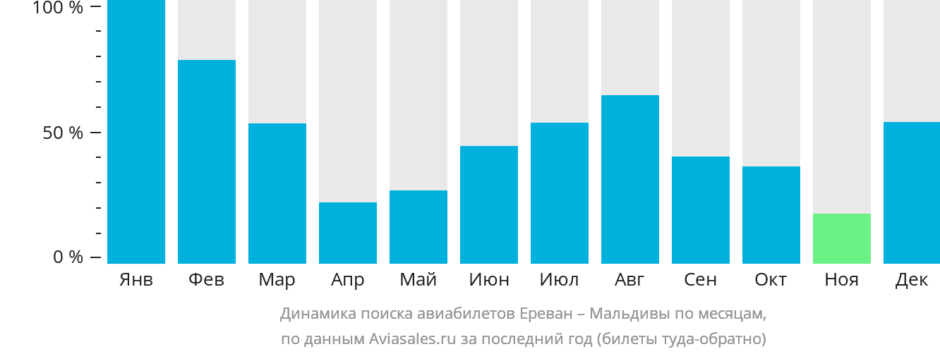 Динамика поиска авиабилетов из Еревана на Мальдивы по месяцам