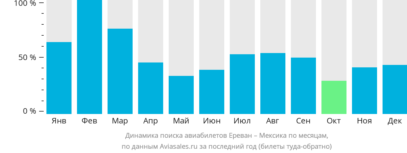 Динамика поиска авиабилетов из Еревана в Мексику по месяцам