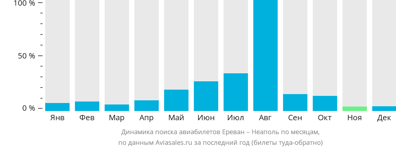 Динамика поиска авиабилетов из Еревана в Неаполь по месяцам