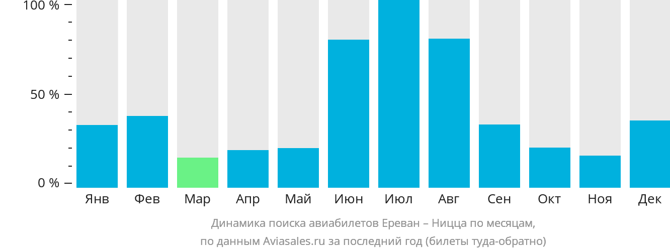 Динамика поиска авиабилетов из Еревана в Ниццу по месяцам