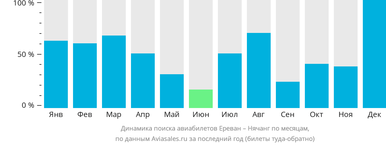 Динамика поиска авиабилетов из Еревана в Нячанг по месяцам