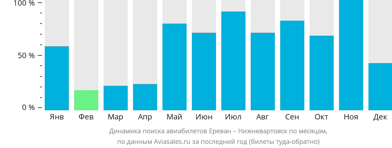 Динамика поиска авиабилетов из Еревана в Нижневартовск по месяцам