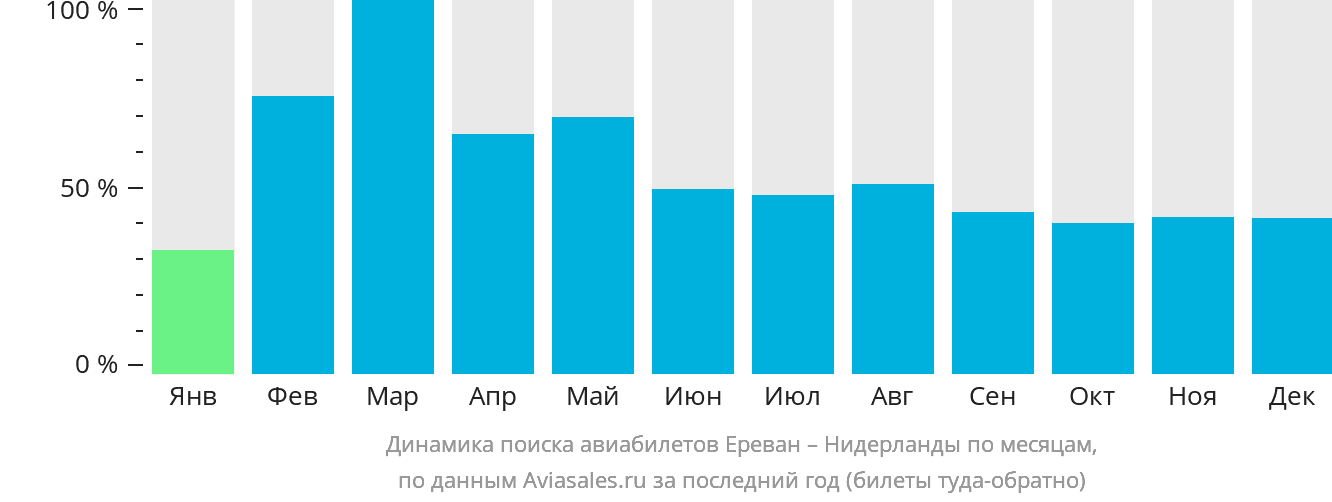 Динамика поиска авиабилетов из Еревана в Нидерланды по месяцам