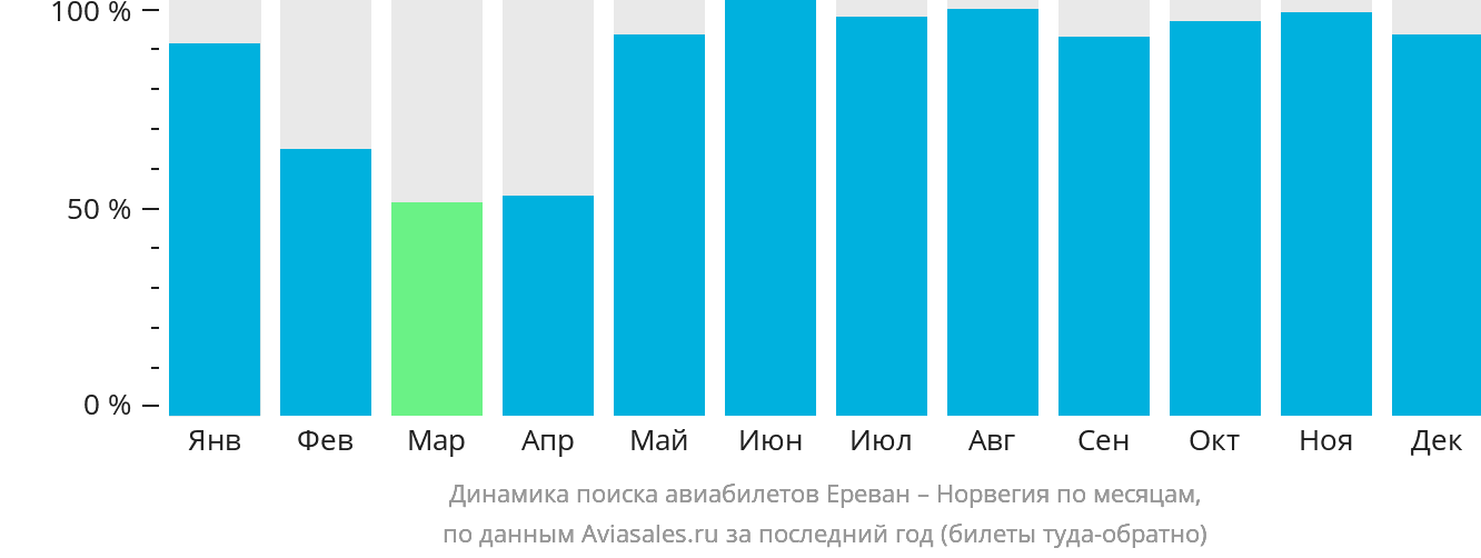 Динамика поиска авиабилетов из Еревана в Норвегию по месяцам