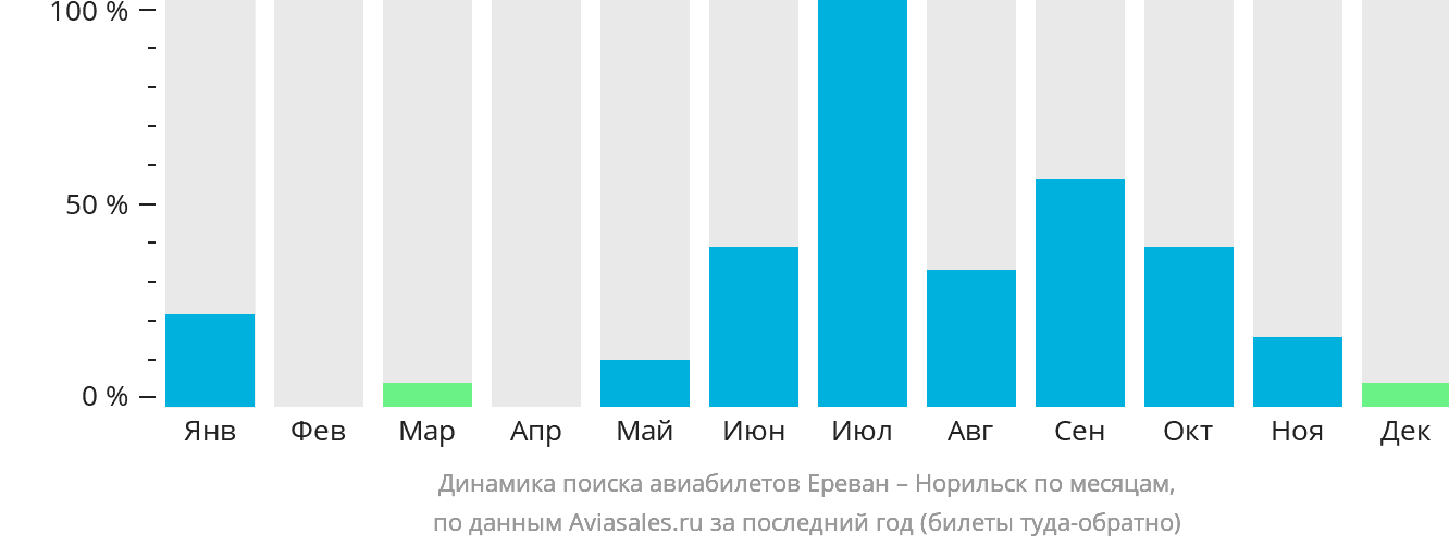 Динамика поиска авиабилетов из Еревана в Норильск по месяцам