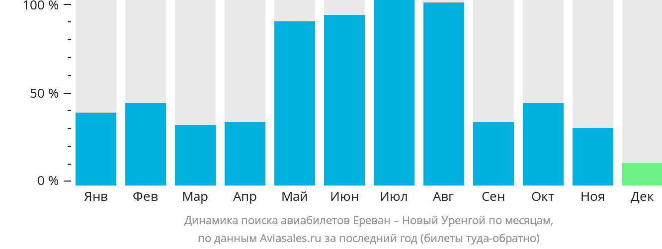 Динамика поиска авиабилетов из Еревана в Новый Уренгой по месяцам