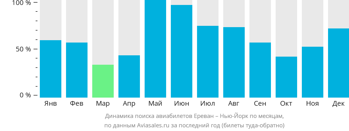 Динамика поиска авиабилетов из Еревана в Нью-Йорк по месяцам