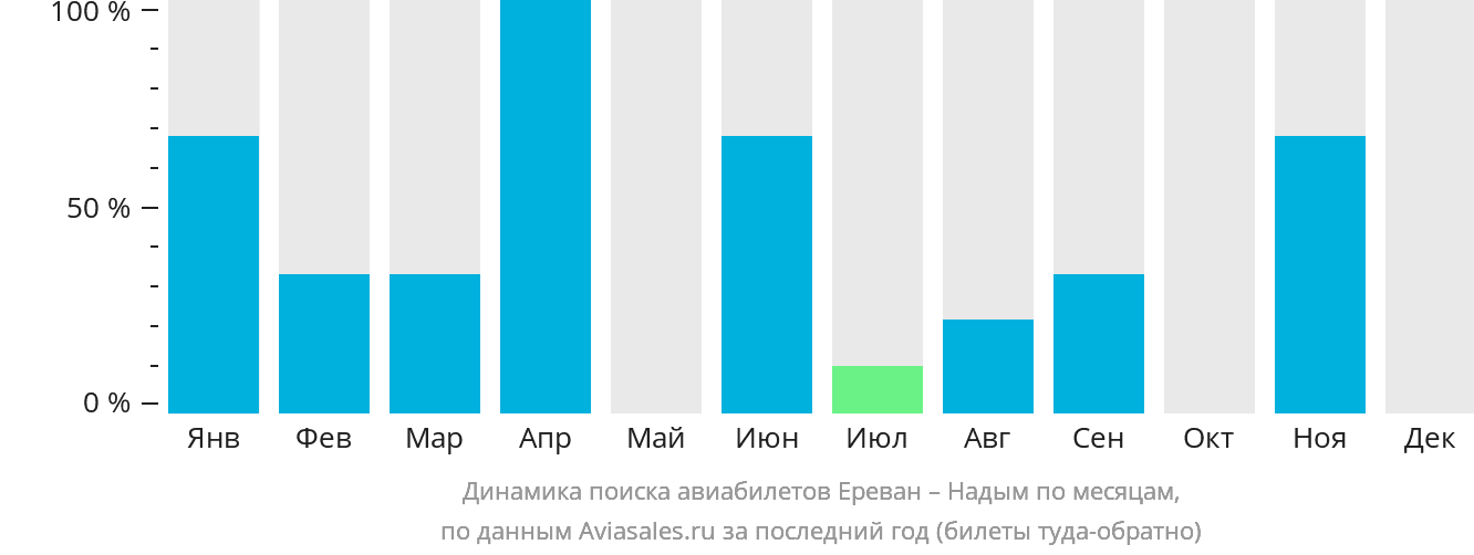 Динамика поиска авиабилетов из Еревана в Надым по месяцам