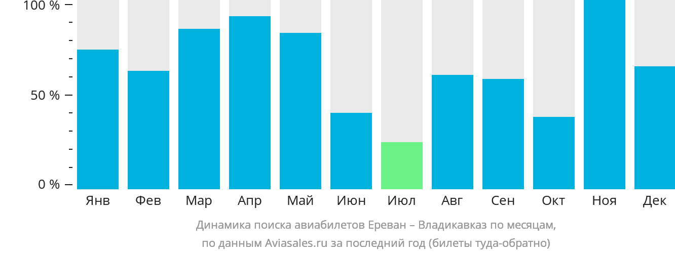 Динамика поиска авиабилетов из Еревана во Владикавказ по месяцам