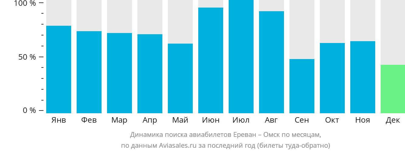 Динамика поиска авиабилетов из Еревана в Омск по месяцам