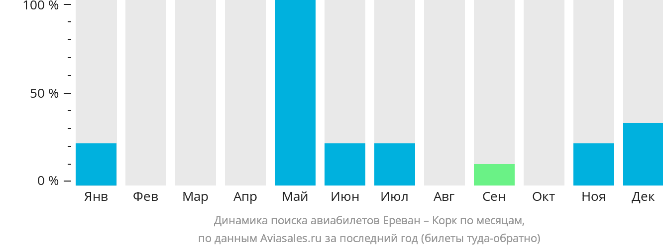 Динамика поиска авиабилетов из Еревана в Корк по месяцам