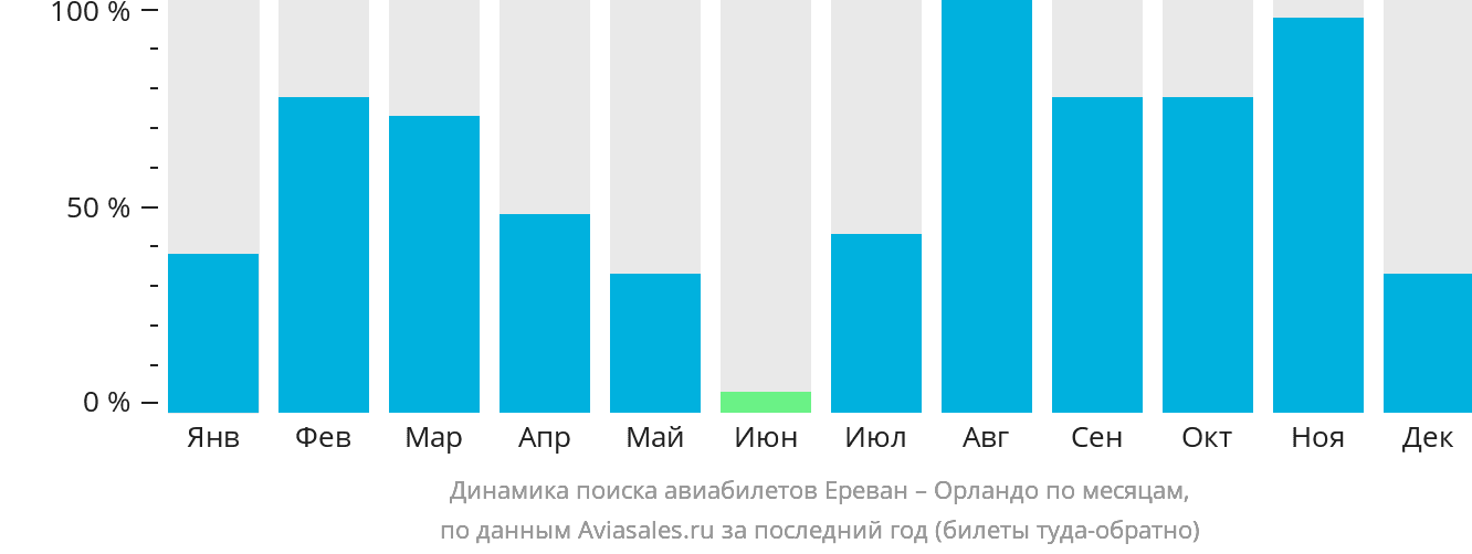 Динамика поиска авиабилетов из Еревана в Орландо по месяцам