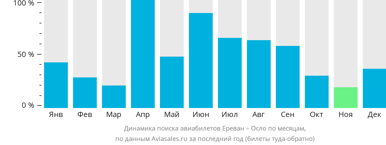 Динамика поиска авиабилетов из Еревана в Осло по месяцам