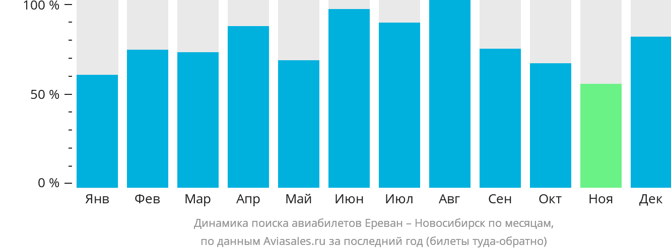 Динамика поиска авиабилетов из Еревана в Новосибирск по месяцам