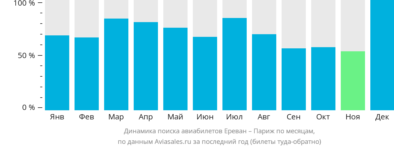 Динамика поиска авиабилетов из Еревана в Париж по месяцам