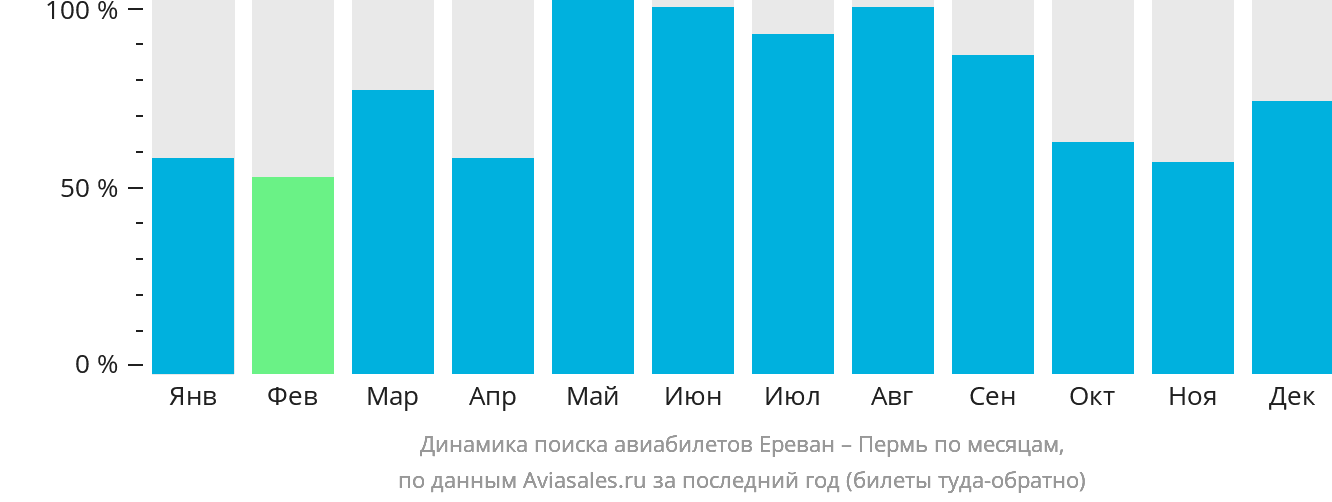 Динамика поиска авиабилетов из Еревана в Пермь по месяцам