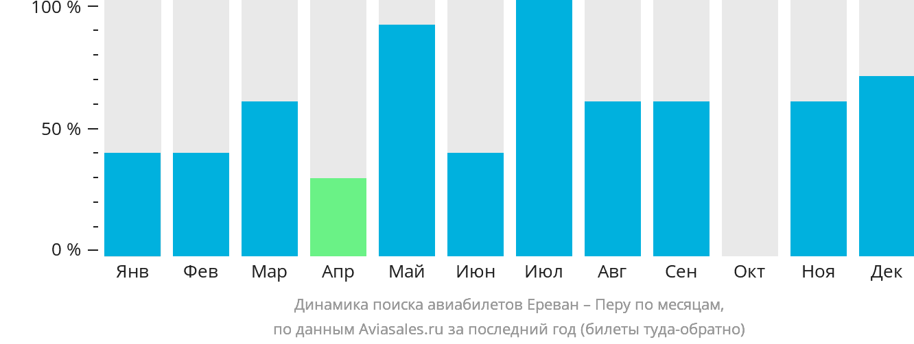 Динамика поиска авиабилетов из Еревана в Перу по месяцам