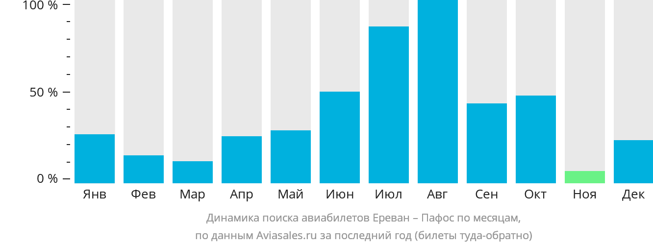 Динамика поиска авиабилетов из Еревана в Пафос по месяцам