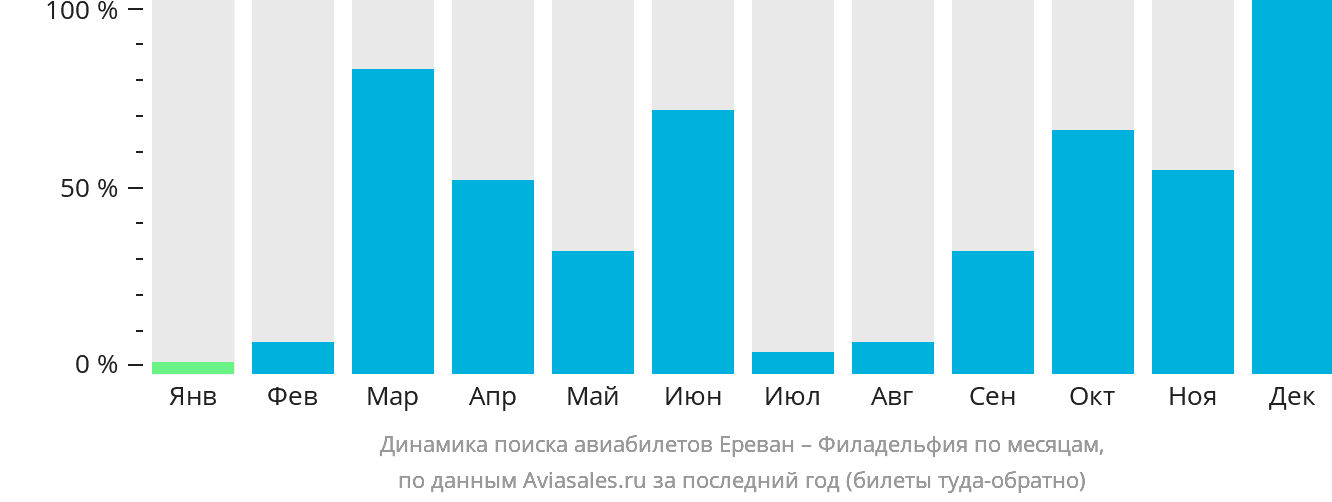 Динамика поиска авиабилетов из Еревана в Филадельфию по месяцам