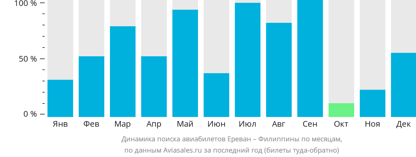 Динамика поиска авиабилетов из Еревана на Филиппины по месяцам