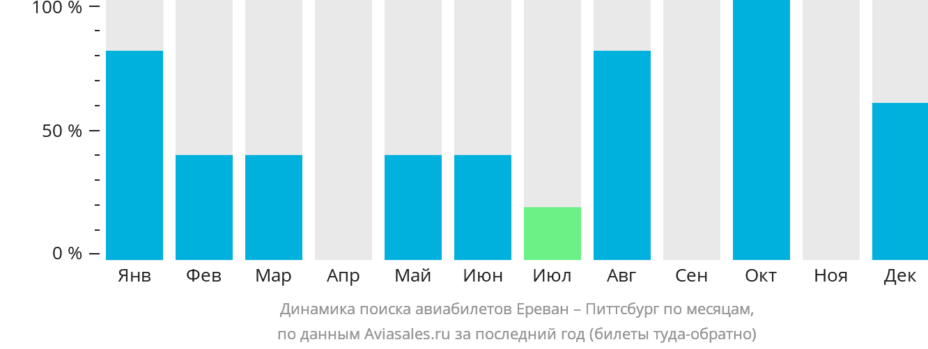Динамика поиска авиабилетов из Еревана в Питтсбург по месяцам