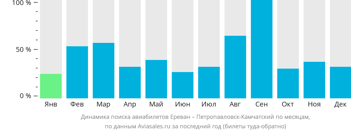 Динамика поиска авиабилетов из Еревана в Петропавловск-Камчатский по месяцам