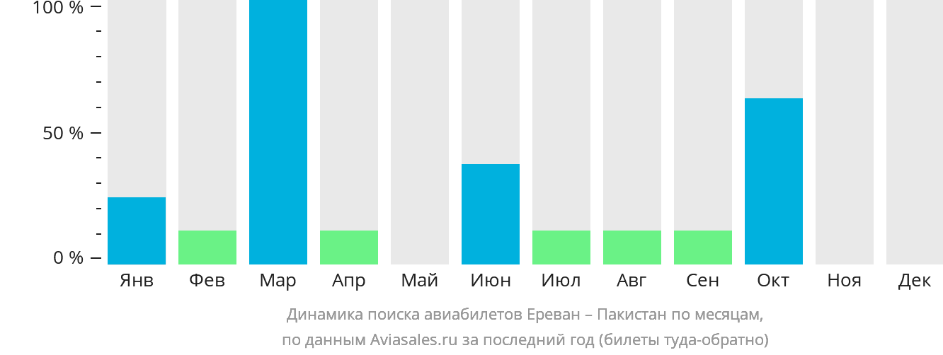 Динамика поиска авиабилетов из Еревана в Пакистан по месяцам
