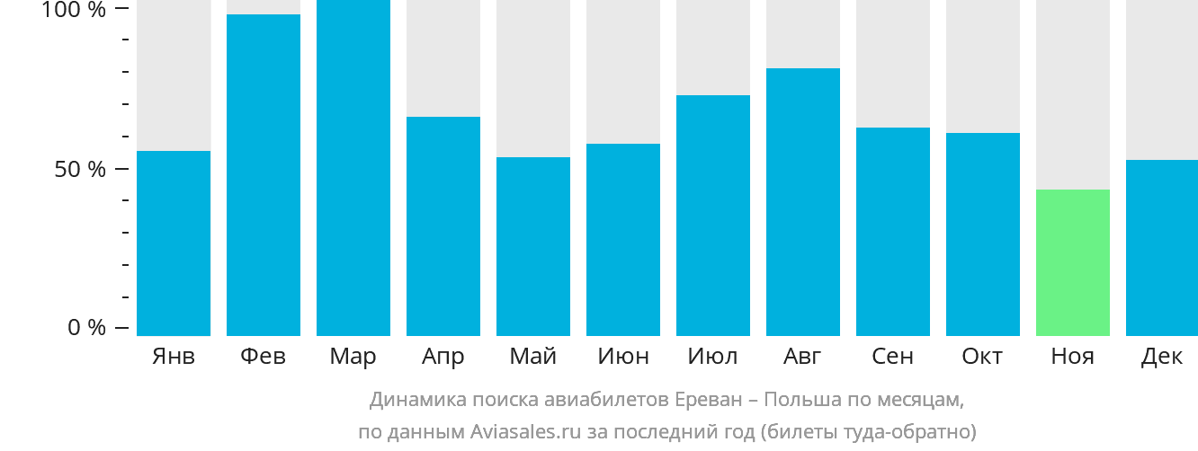 Динамика поиска авиабилетов из Еревана в Польшу по месяцам