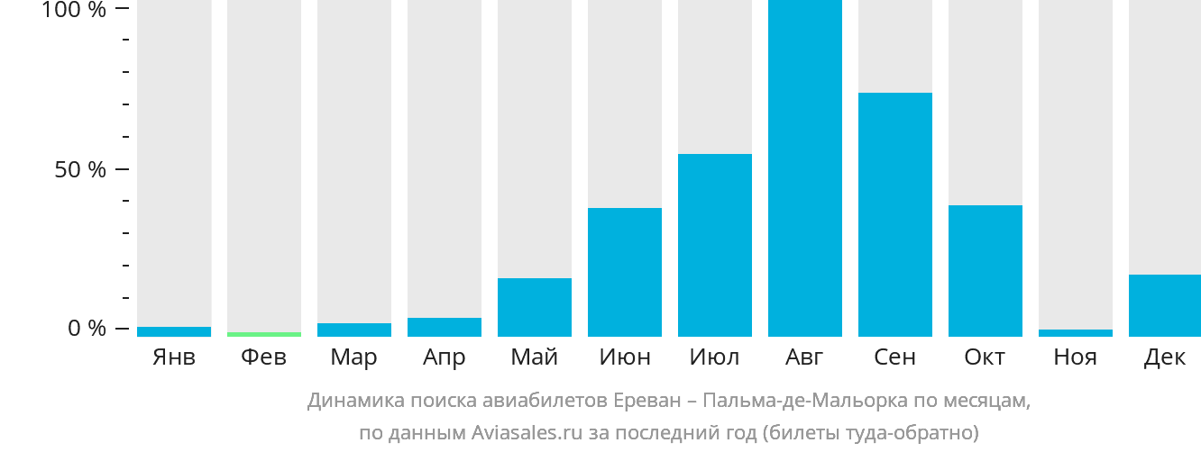 Динамика поиска авиабилетов из Еревана в Пальма-де-Майорку по месяцам