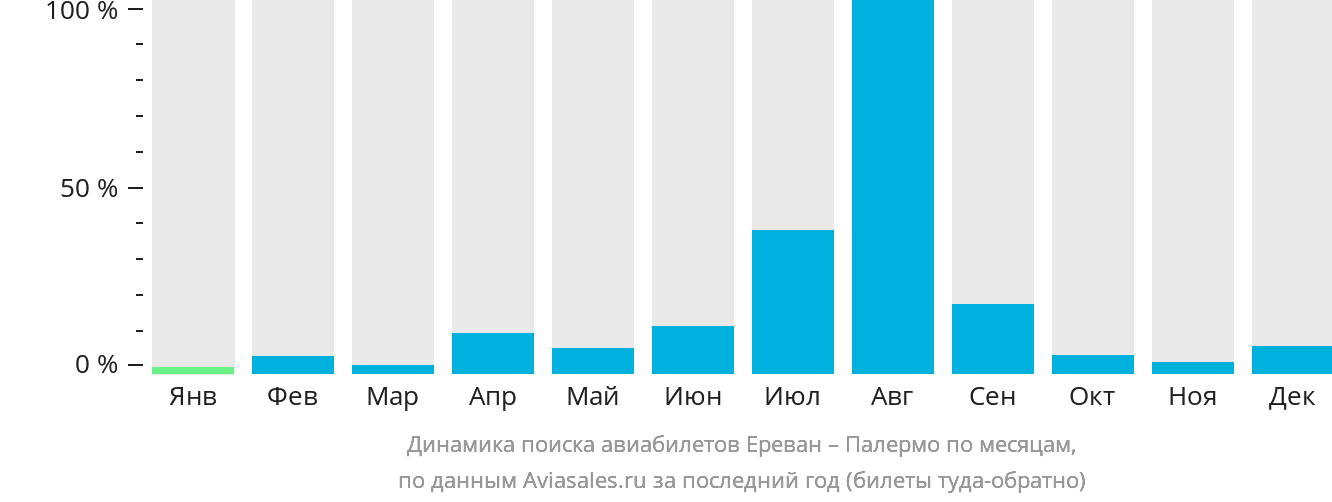 Динамика поиска авиабилетов из Еревана в Палермо по месяцам
